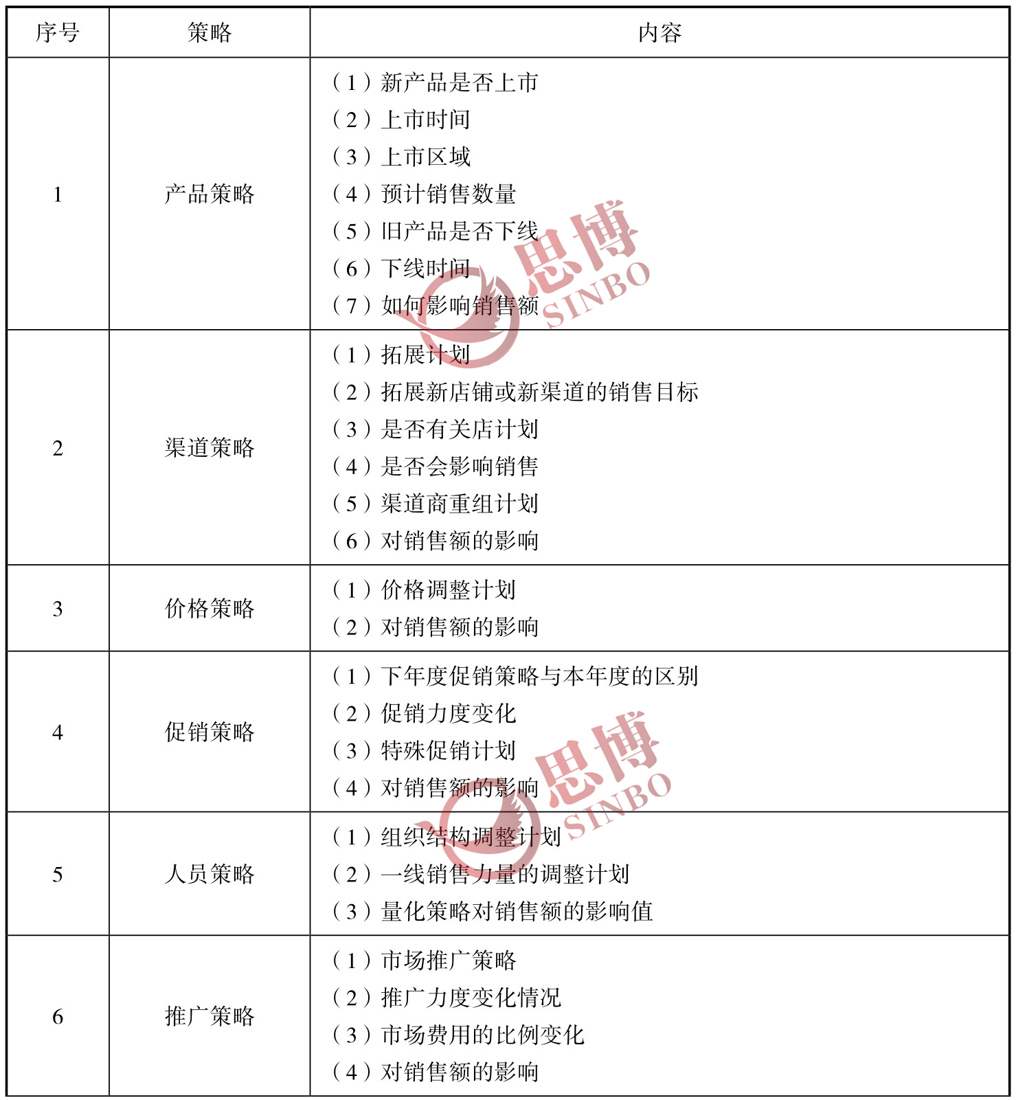 思博咨詢/企業(yè)年度經(jīng)營計(jì)劃制定/生產(chǎn)型企業(yè)年度總目標(biāo)制定/年度經(jīng)營目標(biāo)策略表