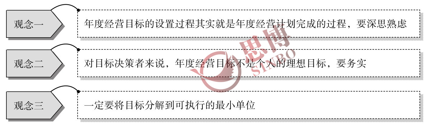 思博咨詢/企業(yè)年度經(jīng)營計劃/制造業(yè)年度總目標制定/ 設置目標時的三種觀念