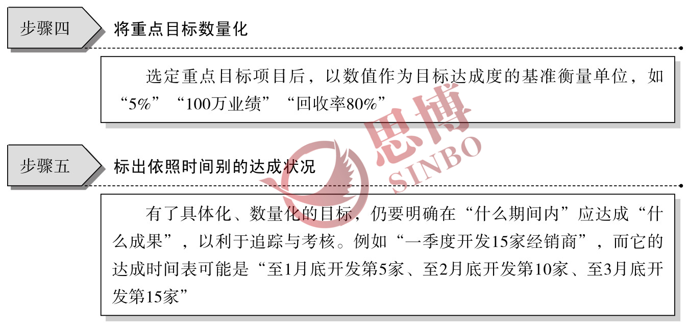 制造業(yè)部門年度經(jīng)營目標(biāo)/目標(biāo)具體化、數(shù)量化工作步驟圖續(xù)