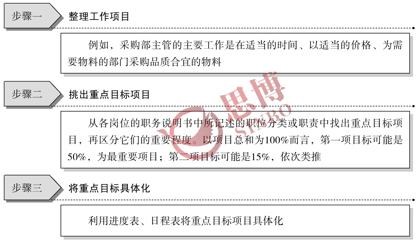 制造業(yè)部門年度經(jīng)營目標(biāo)/目標(biāo)具體化、數(shù)量化工作步驟圖